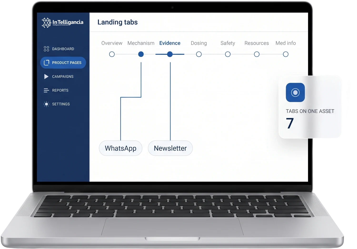 A laptop showing one product page's seven tabs, with the newsletter campaign wired up to the evidence tab and the WhatsApp campaign wired up to the mechanism tab.