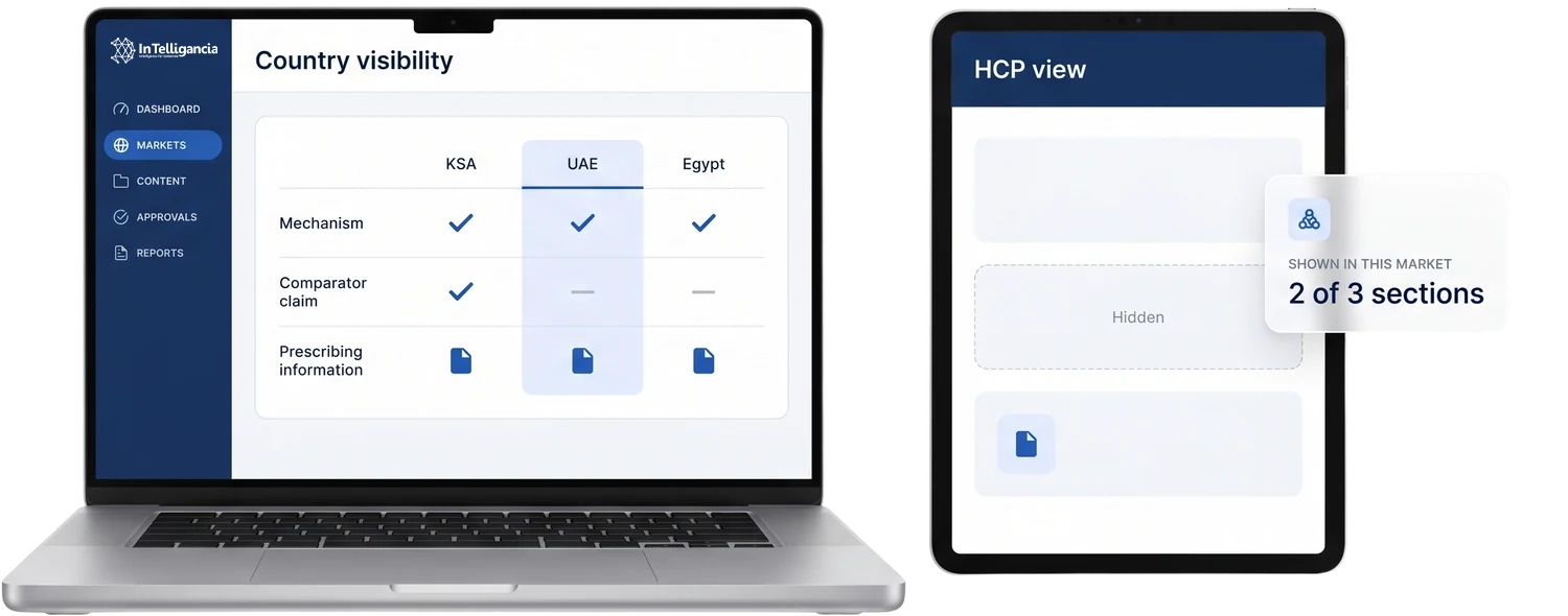 A laptop showing a per-market visibility matrix with one market's column marked, beside a tablet showing that market's HCP view, where the unapproved comparator section is simply not there and the local prescribing information is.