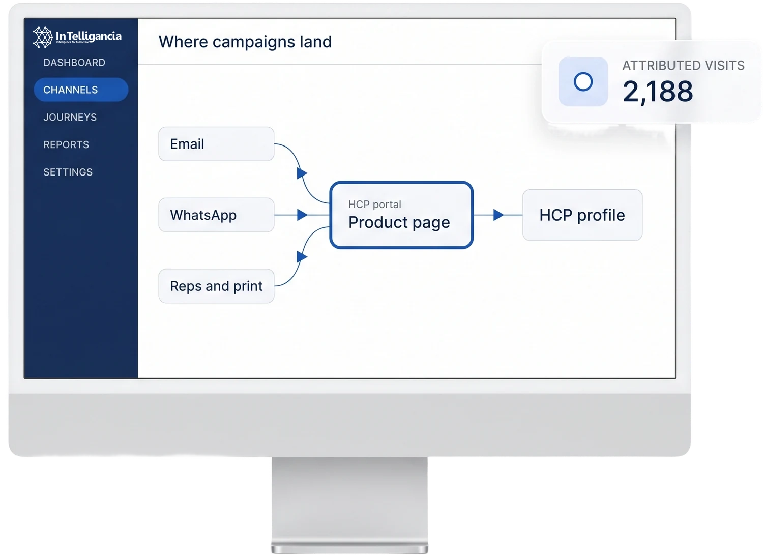 A desktop display showing the product page sitting inside the HCP portal, with email, WhatsApp and rep and print material arriving at it, and two lines leaving it to webinar registration and to the HCP profile.