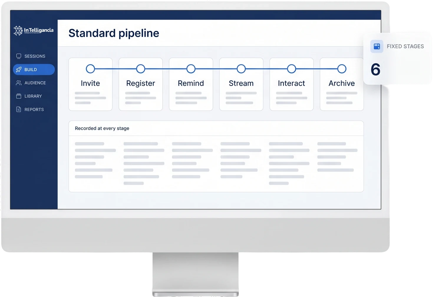 A desktop display showing the standard six-stage pipeline — invite, register, remind, stream, interact, archive — with a strip of recorded detail beneath it and a card reading six fixed stages.