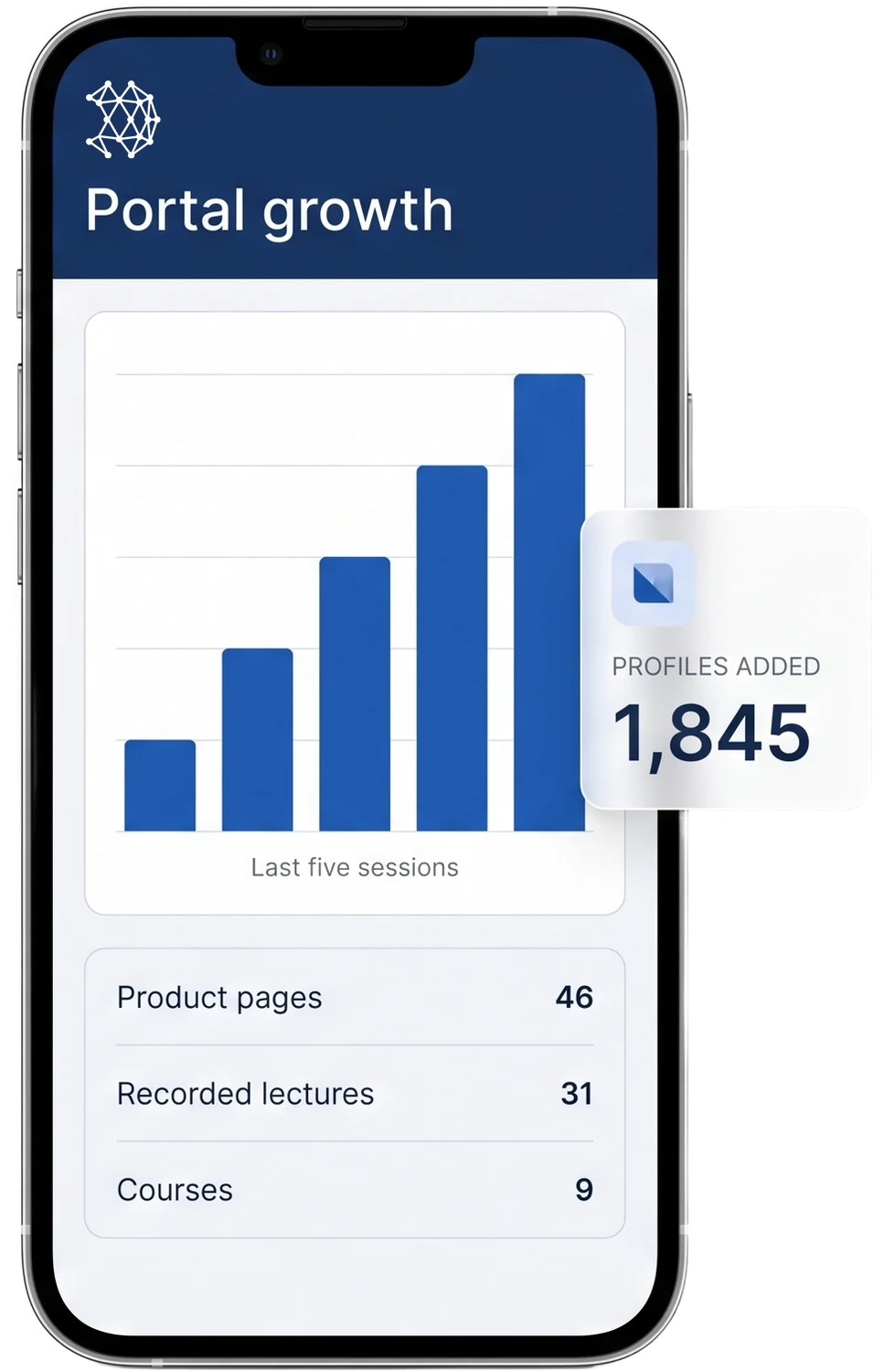 A phone showing portal growth across the last five sessions, above the back catalogue of product pages, lectures and courses new registrants can open, with a card reading 1,845 profiles added.