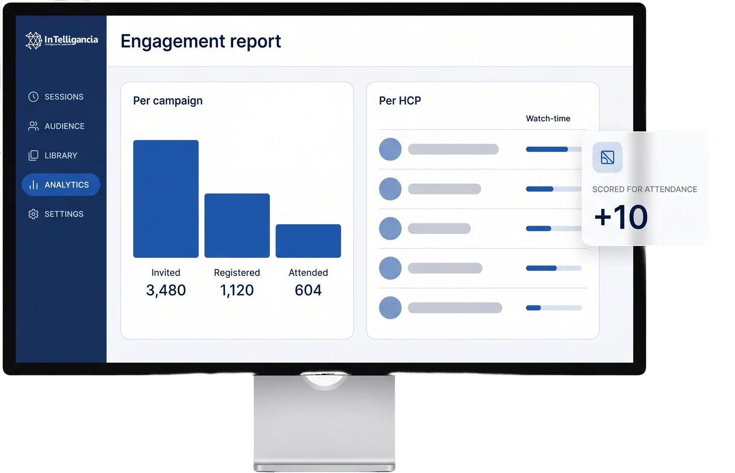 A desktop display showing the engagement report split in two: a campaign funnel from invited to registered to attended, per-HCP records carrying watch-time, and a card reading plus ten scored for attendance.