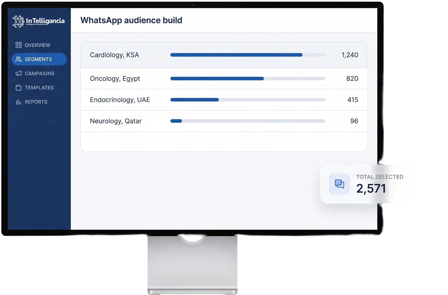A desktop display showing a WhatsApp audience being built from four specialty and country segments, each with its own bar and recipient count, and a floating card giving the selected total.